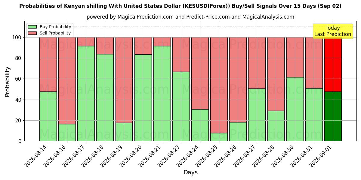 Probabilities of شلن كيني مقابل الدولار الأمريكي (KESUSD(Forex)) Buy/Sell Signals Using Several AI Models Over 5 Days (02 Sep) 