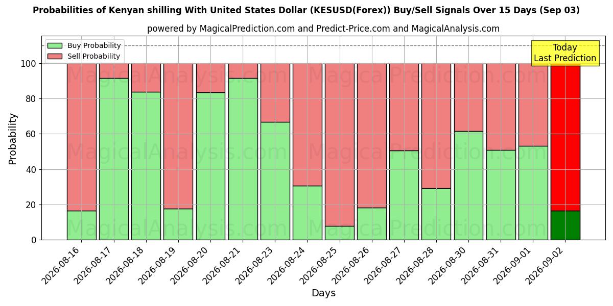 Probabilities of شیلینگ کنیا با دلار آمریکا (KESUSD(Forex)) Buy/Sell Signals Using Several AI Models Over 5 Days (03 Sep) 