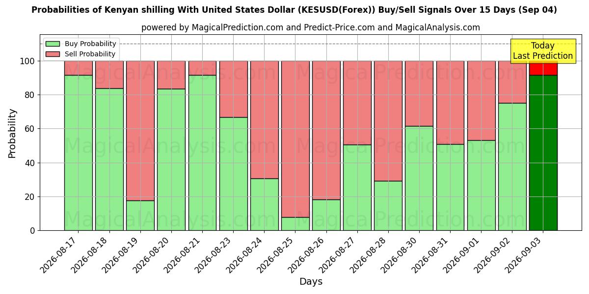 Probabilities of Kenyan shilling With United States Dollar (KESUSD(Forex)) Buy/Sell Signals Using Several AI Models Over 5 Days (04 Sep) 