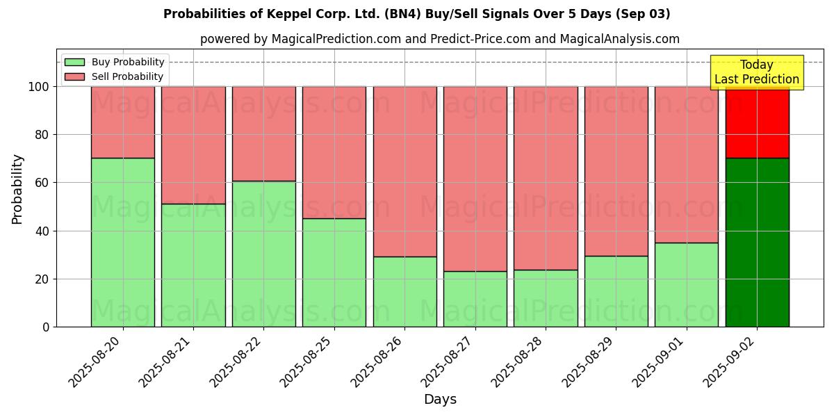 Probabilities of Keppel Corp. Ltd. (BN4) Buy/Sell Signals Using Several AI Models Over 5 Days (29 Aug) 