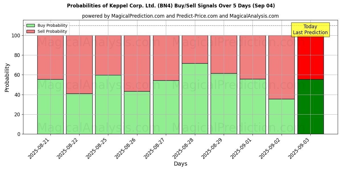 Probabilities of Keppel Corp. Ltd. (BN4) Buy/Sell Signals Using Several AI Models Over 5 Days (03 Sep) 