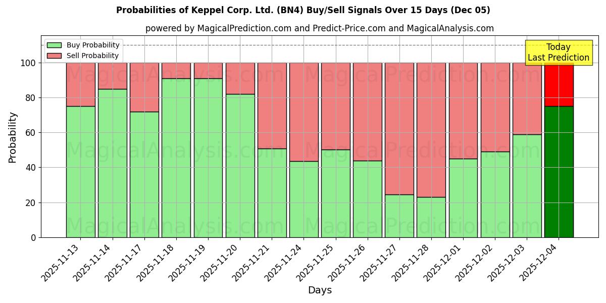 Probabilities of Keppel Corp. Ltd. (BN4) Buy/Sell Signals Using Several AI Models Over 5 Days (05 Dec) 