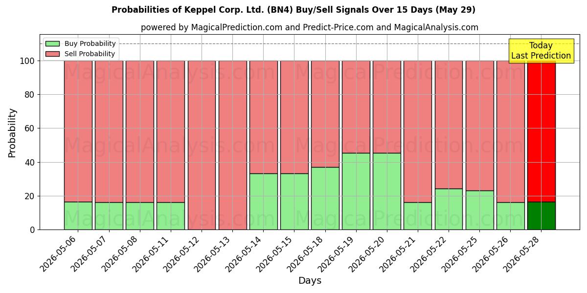 Probabilities of Keppel Corp. Ltd. (BN4) Buy/Sell Signals Using Several AI Models Over 5 Days (29 May) 
