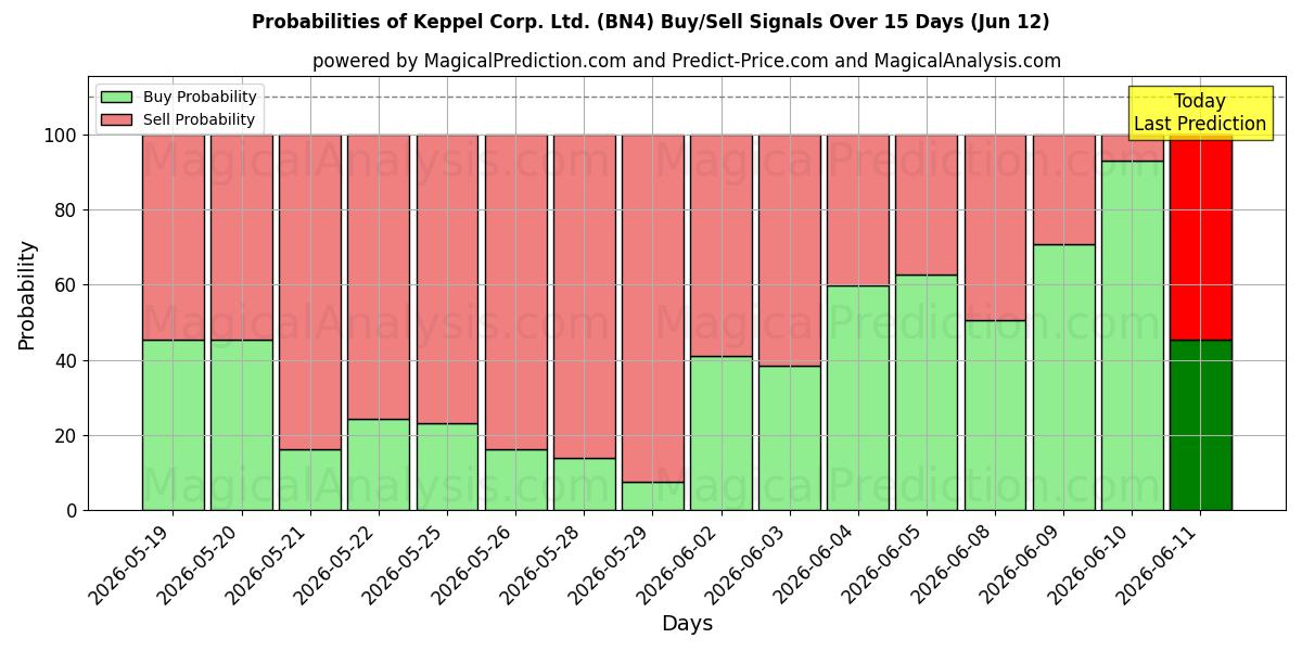 Probabilities of Keppel Corp. Ltd. (BN4) Buy/Sell Signals Using Several AI Models Over 5 Days (12 Jun) 
