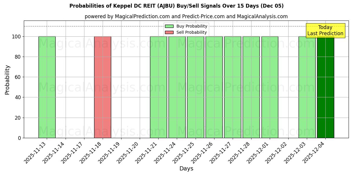 Probabilities of Keppel DC REIT (AJBU) Buy/Sell Signals Using Several AI Models Over 5 Days (05 Dec) 