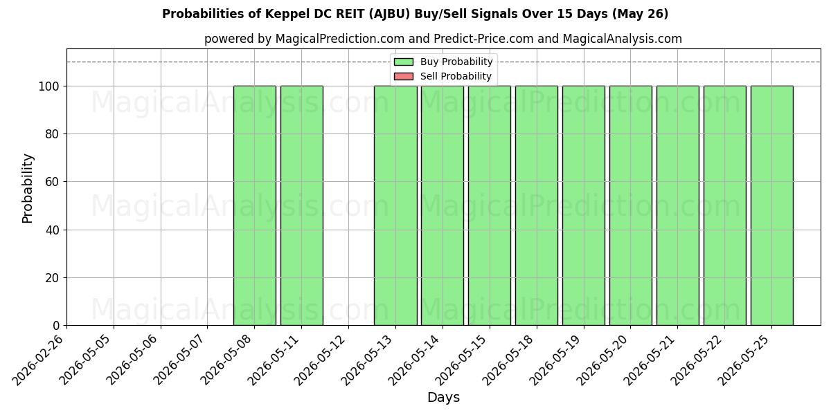 Probabilities of Keppel DC REIT (AJBU) Buy/Sell Signals Using Several AI Models Over 5 Days (26 May) 