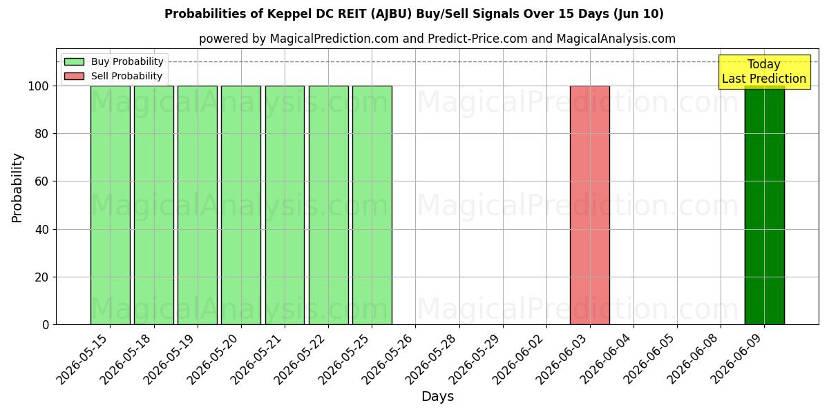 Probabilities of Keppel DC REIT (AJBU) Buy/Sell Signals Using Several AI Models Over 5 Days (10 Jun) 