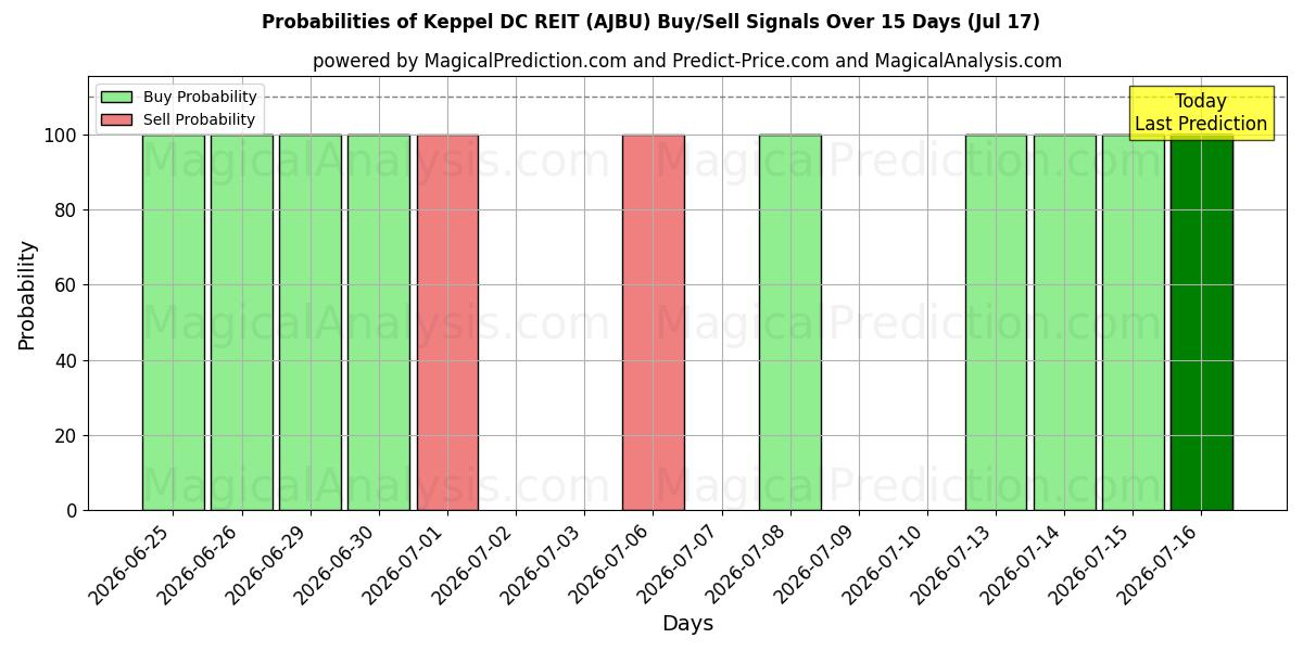 Probabilities of Keppel DC REIT (AJBU) Buy/Sell Signals Using Several AI Models Over 5 Days (17 Jul) 