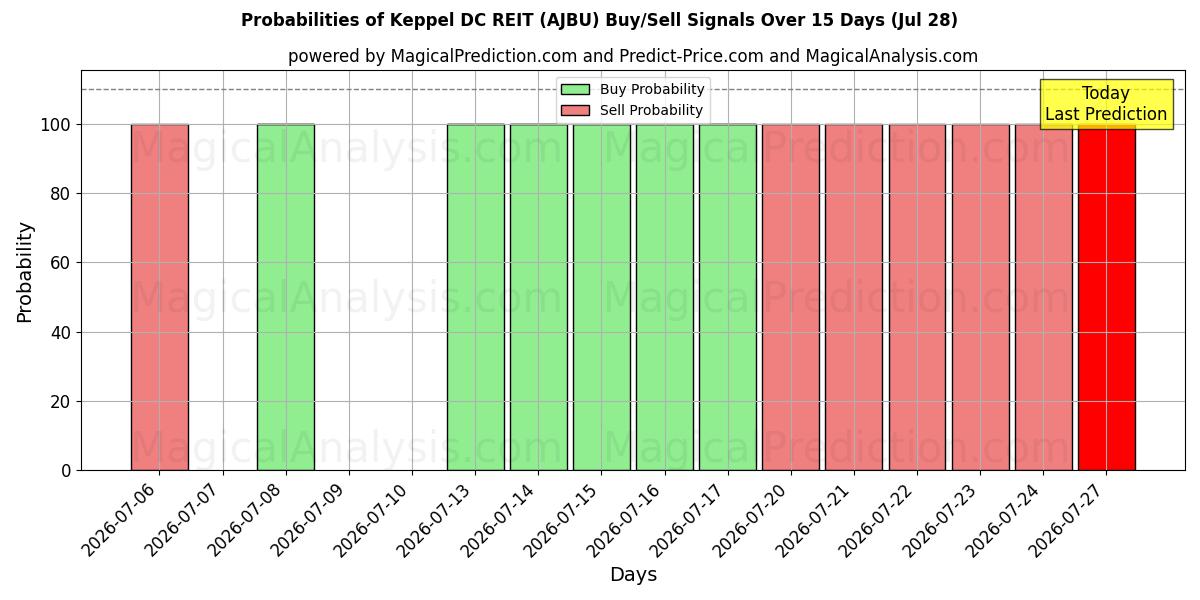 Probabilities of Keppel DC REIT (AJBU) Buy/Sell Signals Using Several AI Models Over 5 Days (28 Jul) 