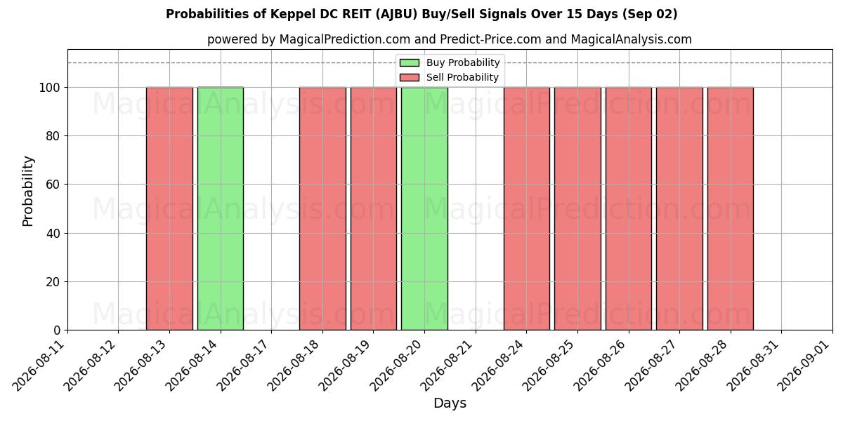Probabilities of Keppel DC REIT (AJBU) Buy/Sell Signals Using Several AI Models Over 5 Days (02 Sep) 