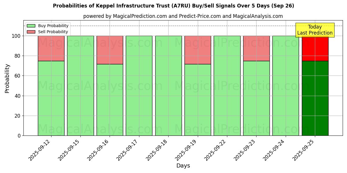 Probabilities of Keppel Infrastructure Trust (A7RU) Buy/Sell Signals Using Several AI Models Over 5 Days (26 Sep) 