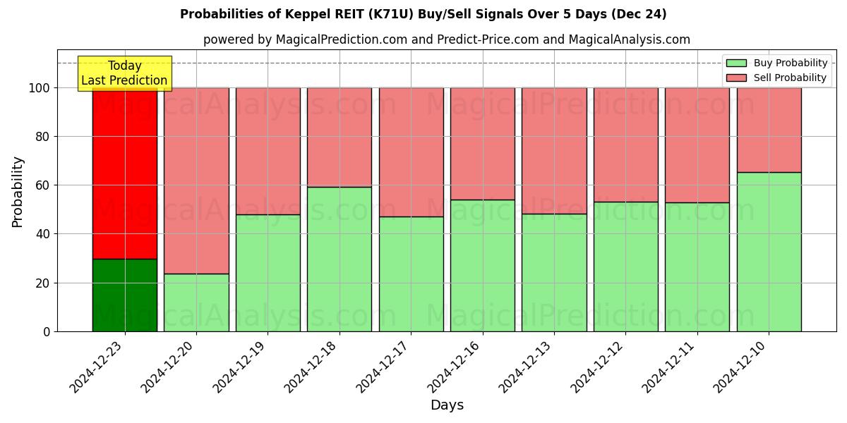 Probabilities of Keppel REIT (K71U) Buy/Sell Signals Using Several AI Models Over 5 Days (24 Dec) 