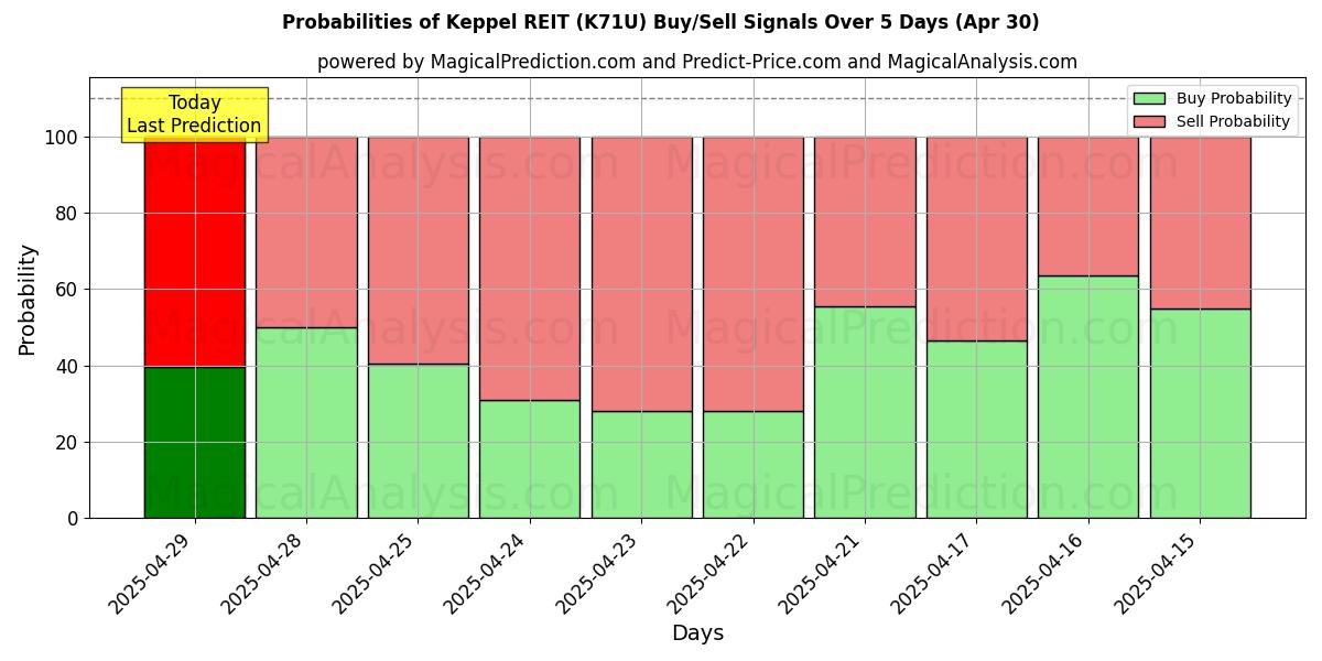 10일간 (Keppel REIT (K71U)) 여러 AI 모델을 이용한 30 Apr의 매수/매도 신호 확률 Probabilities of Keppel REIT (K71U) Buy/Sell Signals Using Several AI Models Over 5 Days (30 Apr)