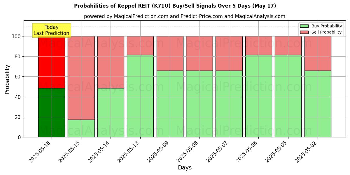 Probabilities of Keppel REIT (K71U) Buy/Sell Signals Using Several AI Models Over 5 Days (31 Jul) 