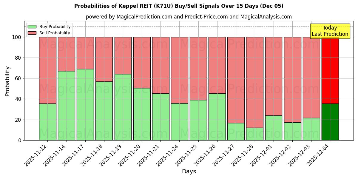 Probabilities of Keppel REIT (K71U) Buy/Sell Signals Using Several AI Models Over 5 Days (05 Dec) 