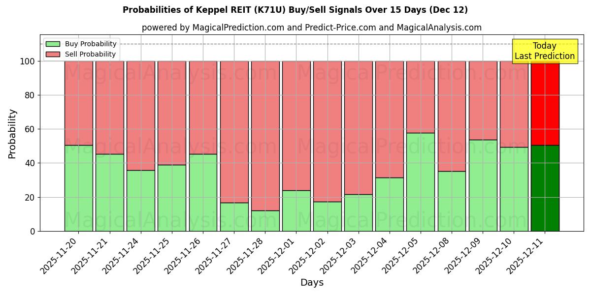 Probabilities of Keppel REIT (K71U) Buy/Sell Signals Using Several AI Models Over 5 Days (12 Dec) 
