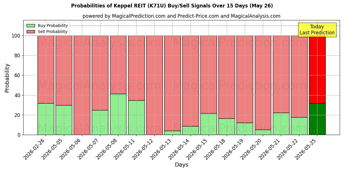 Probabilities of Keppel REIT (K71U) Buy/Sell Signals Using Several AI Models Over 5 Days (26 May) 
