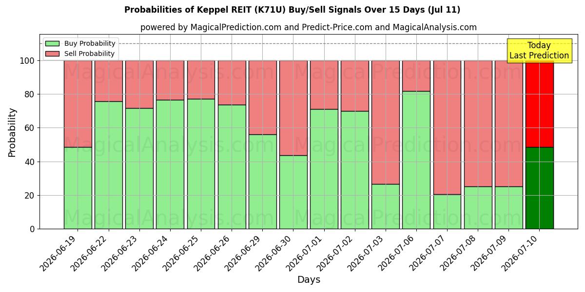 Probabilities of Keppel REIT (K71U) Buy/Sell Signals Using Several AI Models Over 5 Days (11 Jul) 