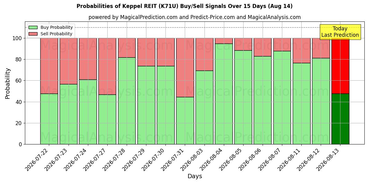 Probabilities of Keppel REIT (K71U) Buy/Sell Signals Using Several AI Models Over 5 Days (14 Aug) 