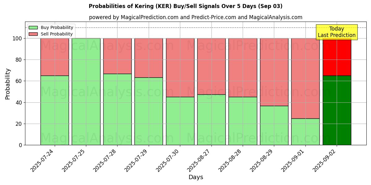 Probabilities of Kering (KER) Buy/Sell Signals Using Several AI Models Over 5 Days (03 Sep) 