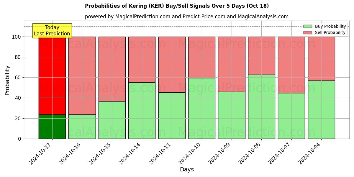 Probabilities of Kering (KER) Buy/Sell Signals Using Several AI Models Over 5 Days (18 Oct) 