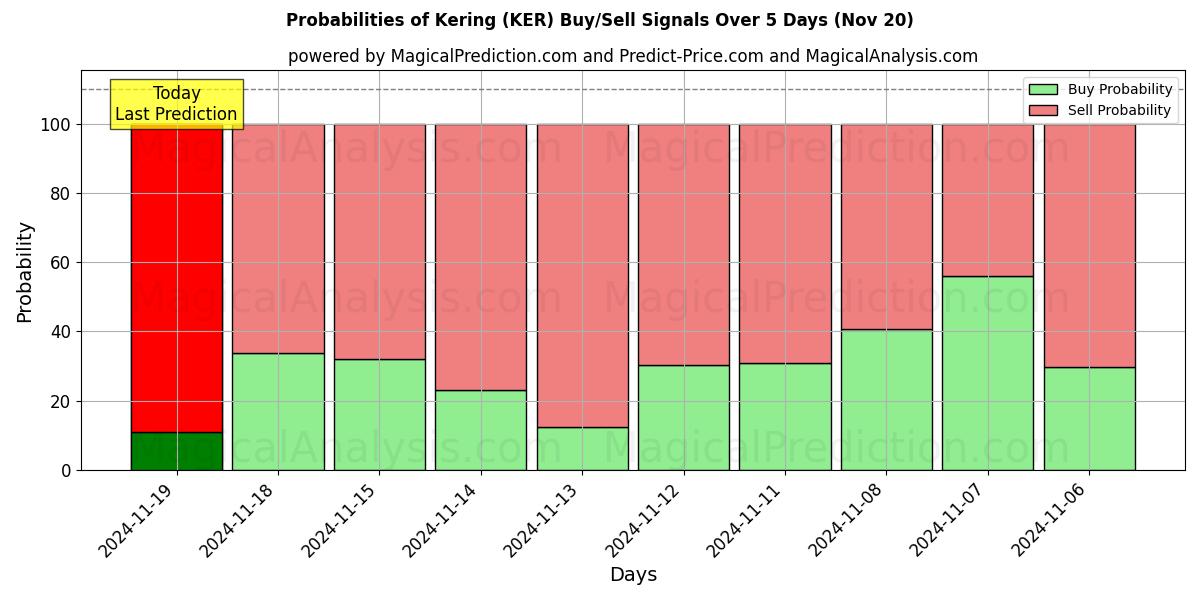 Probabilities of Kering (KER) Buy/Sell Signals Using Several AI Models Over 5 Days (20 Nov) 