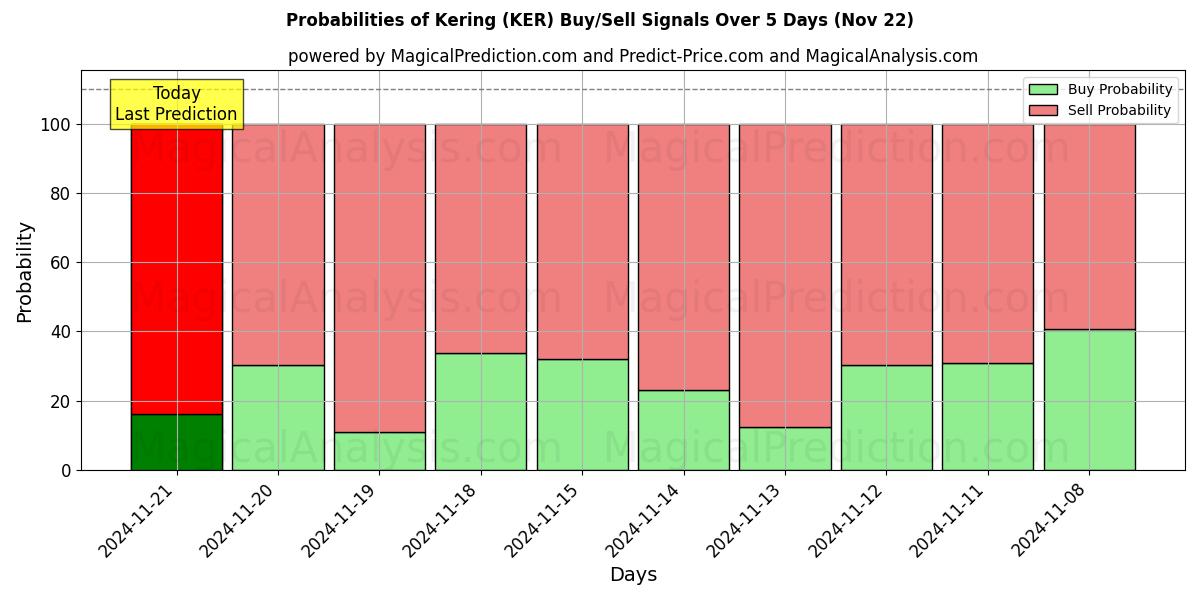 Probabilities of Kering (KER) Buy/Sell Signals Using Several AI Models Over 5 Days (22 Nov) 