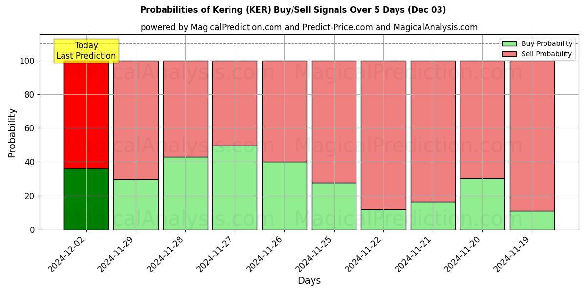 Probabilities of Kering (KER) Buy/Sell Signals Using Several AI Models Over 5 Days (03 Dec) 