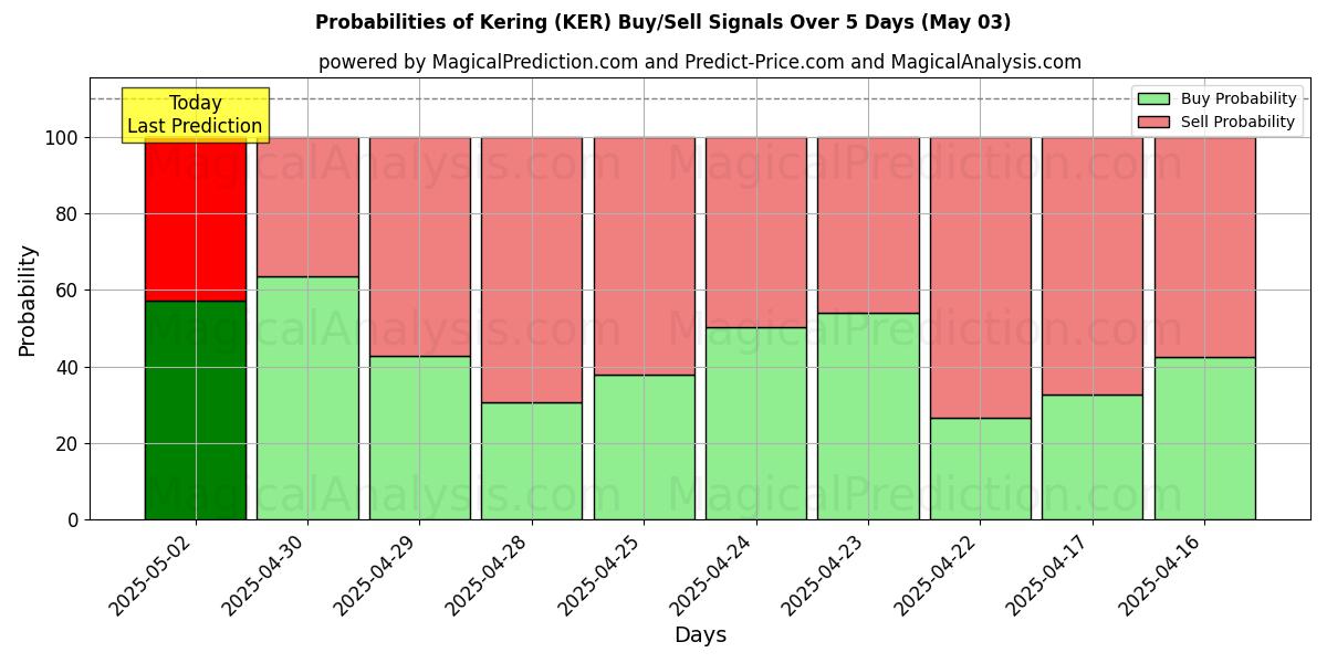 Probabilities of Kering (KER) Buy/Sell Signals Using Several AI Models Over 5 Days (03 May) 