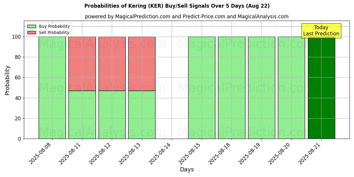 Probabilities of Kering (KER) Buy/Sell Signals Using Several AI Models Over 5 Days (22 Aug) 