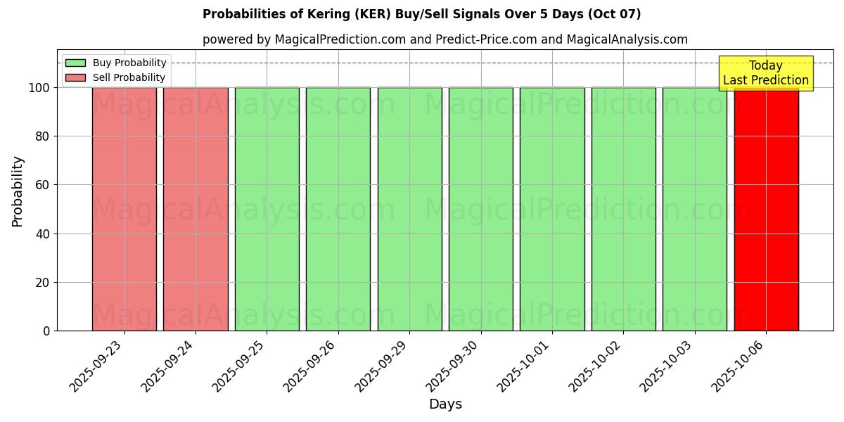 Probabilities of Kering (KER) Buy/Sell Signals Using Several AI Models Over 5 Days (07 Oct) 