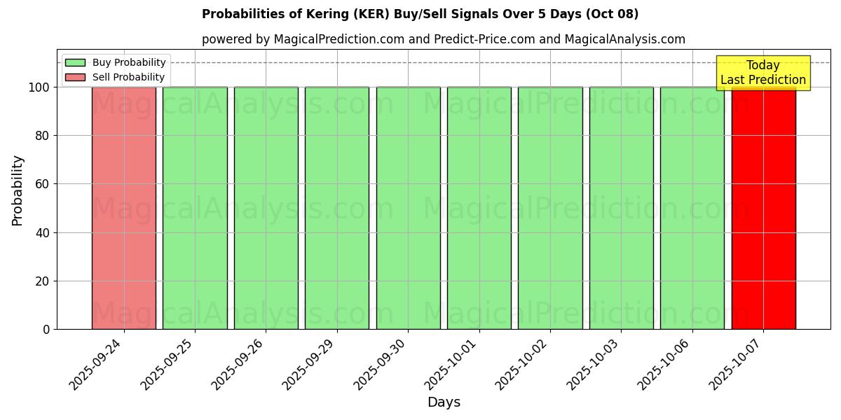 Probabilities of Kering (KER) Buy/Sell Signals Using Several AI Models Over 5 Days (08 Oct) 