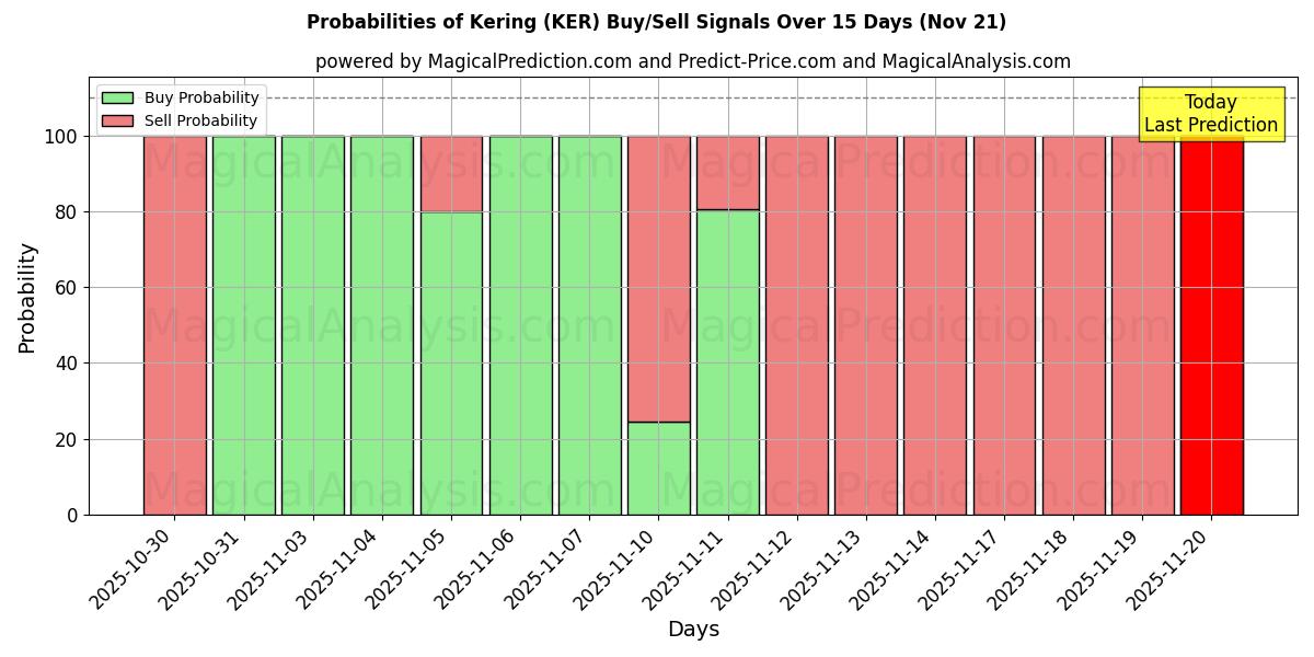 Probabilities of Kering (KER) Buy/Sell Signals Using Several AI Models Over 5 Days (21 Nov) 