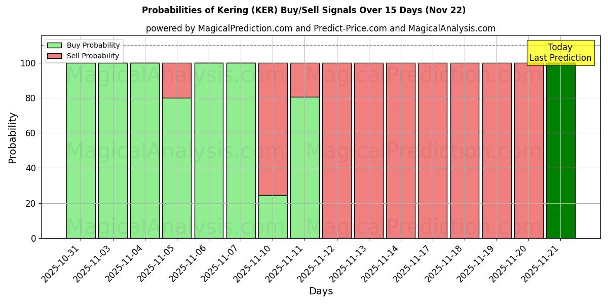 Probabilities of Kering (KER) Buy/Sell Signals Using Several AI Models Over 5 Days (22 Nov) 