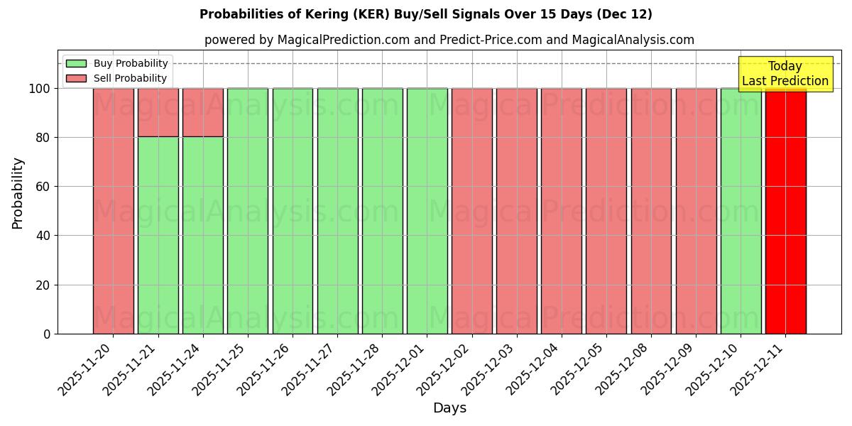 Probabilities of Kering (KER) Buy/Sell Signals Using Several AI Models Over 5 Days (12 Dec) 