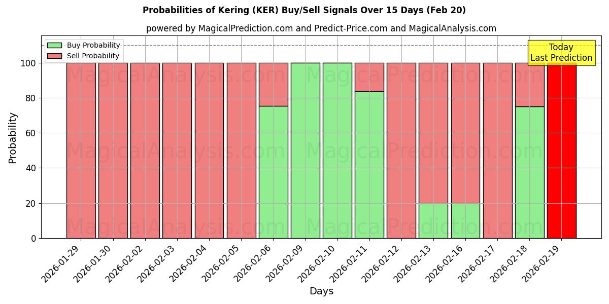 Probabilities of Kering (KER) Buy/Sell Signals Using Several AI Models Over 5 Days (20 Feb) 
