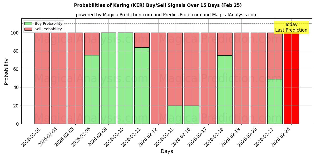 Probabilities of Kering (KER) Buy/Sell Signals Using Several AI Models Over 5 Days (25 Feb) 