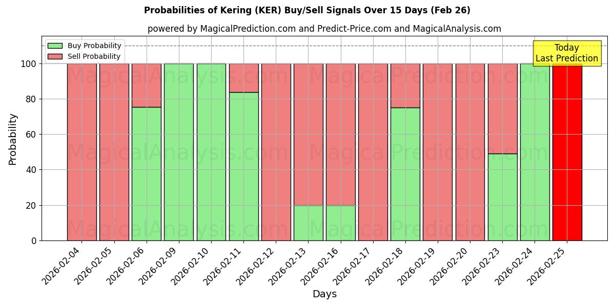Probabilities of Kering (KER) Buy/Sell Signals Using Several AI Models Over 5 Days (26 Feb) 
