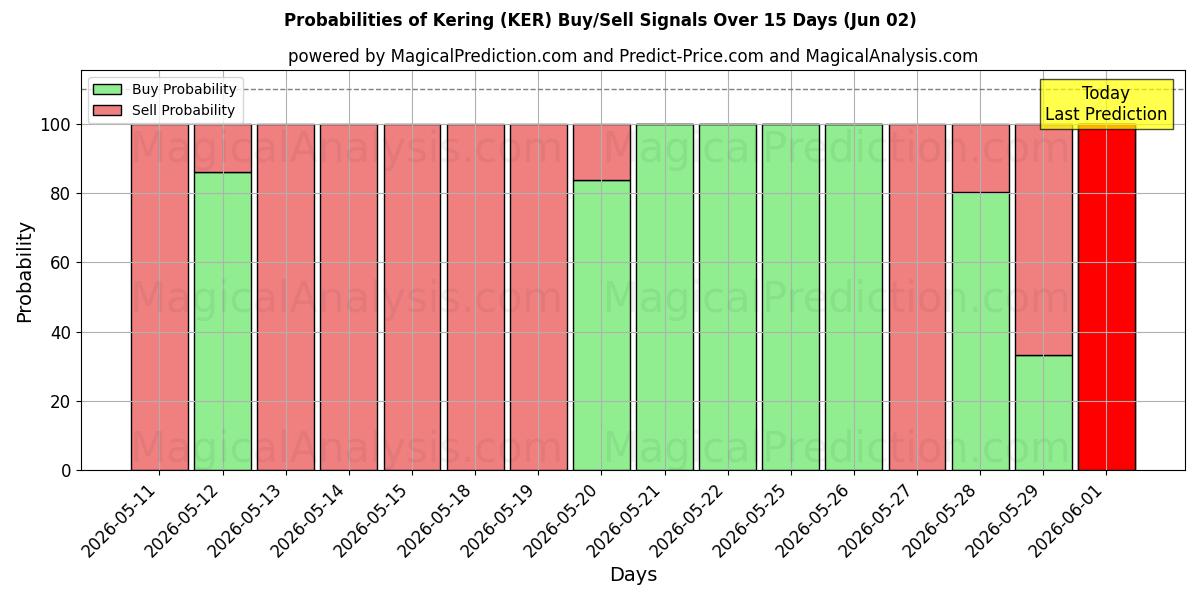 Probabilities of Kering (KER) Buy/Sell Signals Using Several AI Models Over 5 Days (02 Jun) 
