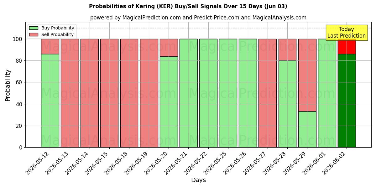 Probabilities of Kering (KER) Buy/Sell Signals Using Several AI Models Over 5 Days (03 Jun) 