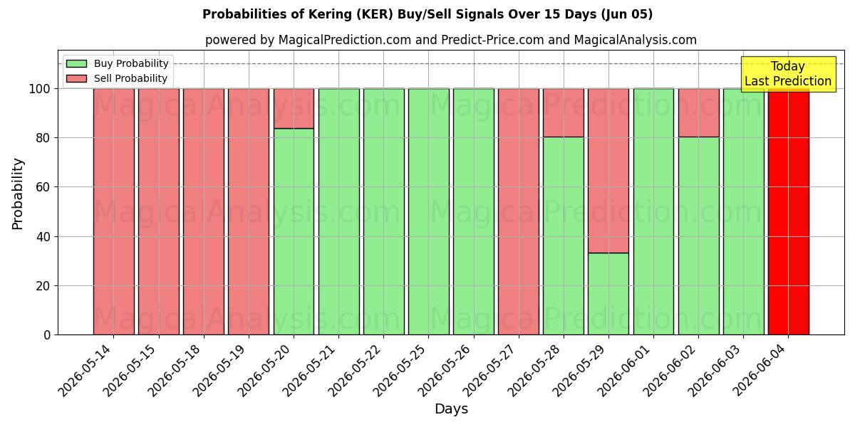 Probabilities of Kering (KER) Buy/Sell Signals Using Several AI Models Over 5 Days (05 Jun) 