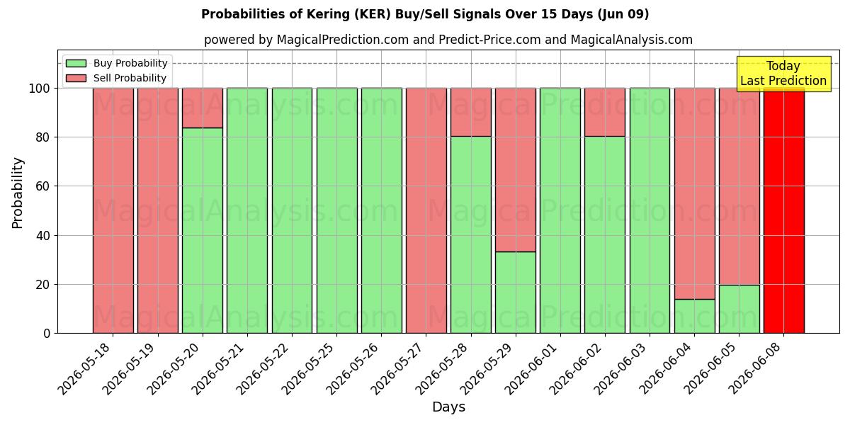Probabilities of Kering (KER) Buy/Sell Signals Using Several AI Models Over 5 Days (09 Jun) 
