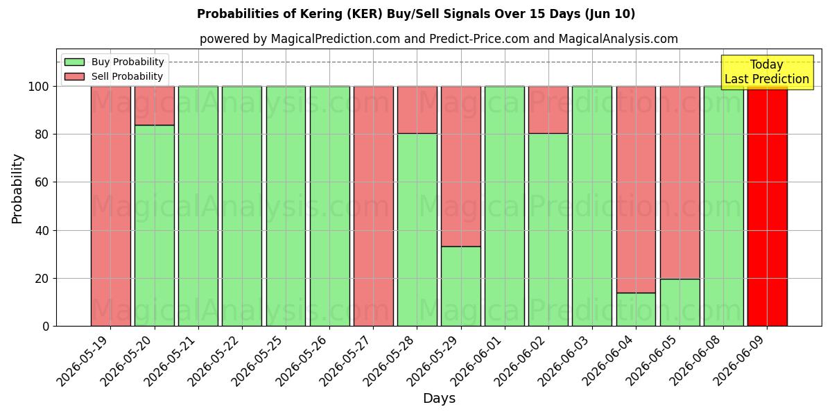 Probabilities of Kering (KER) Buy/Sell Signals Using Several AI Models Over 5 Days (10 Jun) 