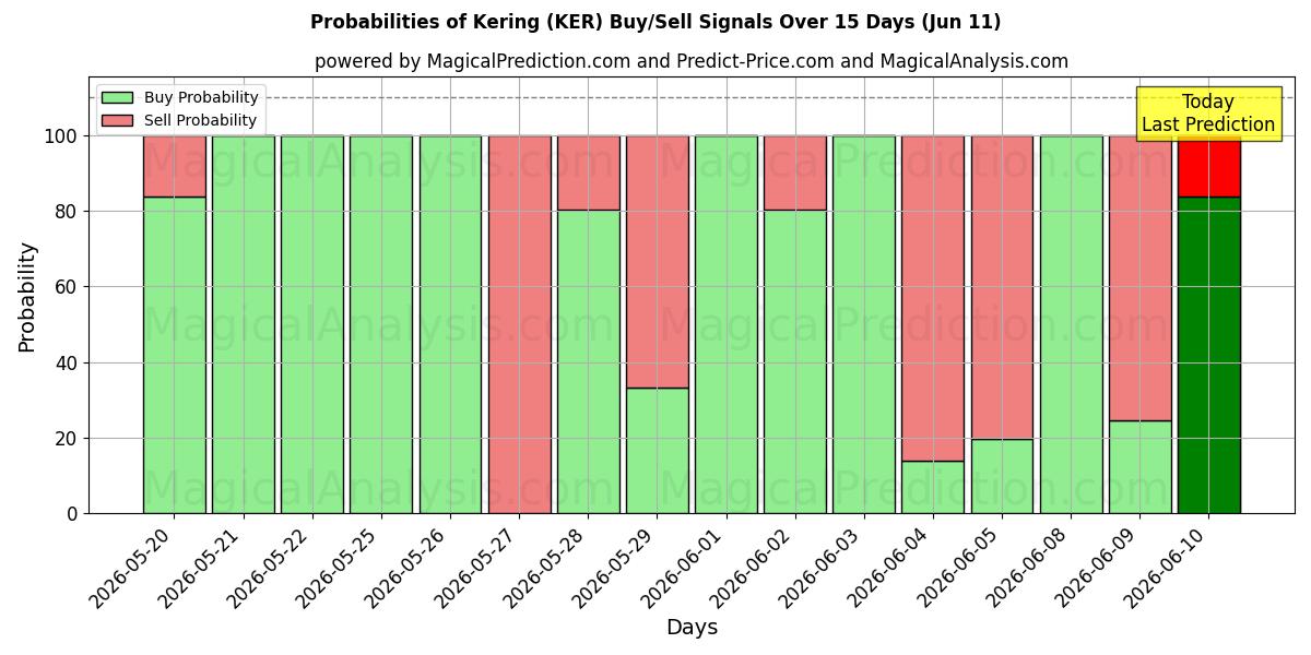 Probabilities of Kering (KER) Buy/Sell Signals Using Several AI Models Over 5 Days (11 Jun) 