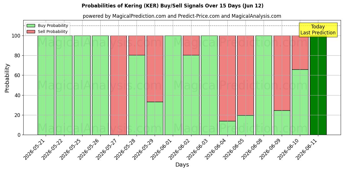 Probabilities of Kering (KER) Buy/Sell Signals Using Several AI Models Over 5 Days (12 Jun) 
