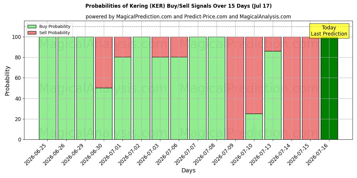 Probabilities of Kering (KER) Buy/Sell Signals Using Several AI Models Over 5 Days (17 Jul) 