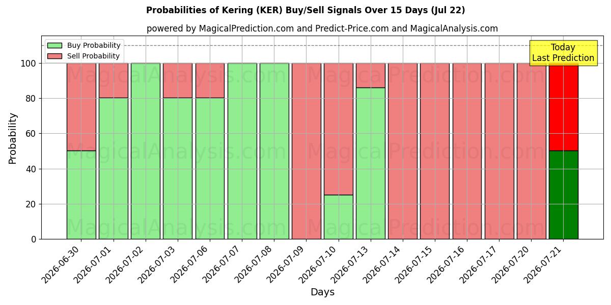 Probabilities of Kering (KER) Buy/Sell Signals Using Several AI Models Over 5 Days (22 Jul) 