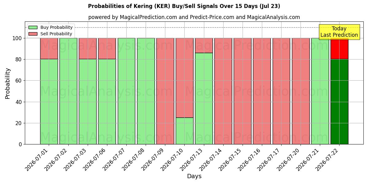 Probabilities of Kering (KER) Buy/Sell Signals Using Several AI Models Over 5 Days (23 Jul) 