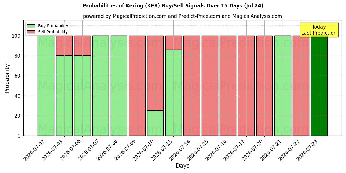 Probabilities of Kering (KER) Buy/Sell Signals Using Several AI Models Over 5 Days (24 Jul) 