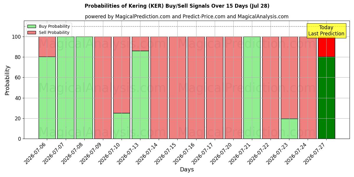 Probabilities of Kering (KER) Buy/Sell Signals Using Several AI Models Over 5 Days (28 Jul) 